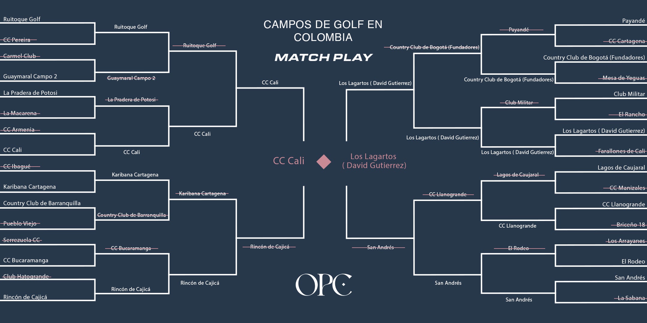 CAMPOS DE GOLF EN COLOMBIA - MATCHPLAY